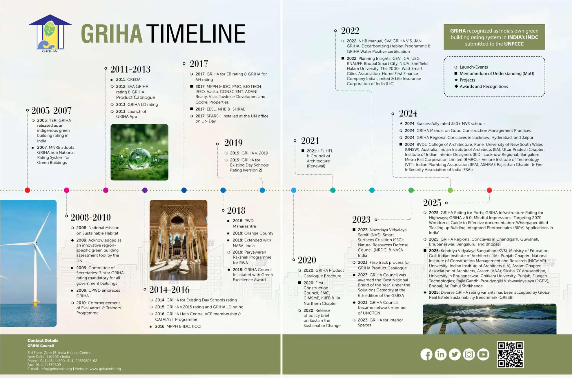 genesis of GRIHA Image